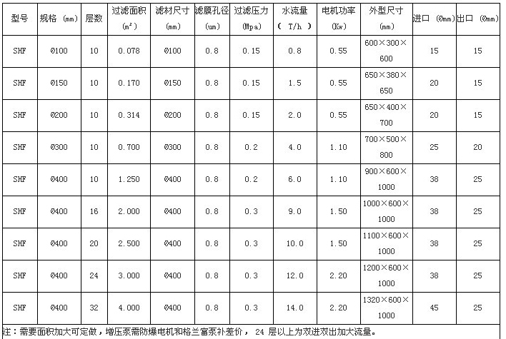 隔膜壓濾機(jī)技術(shù)參數(shù)