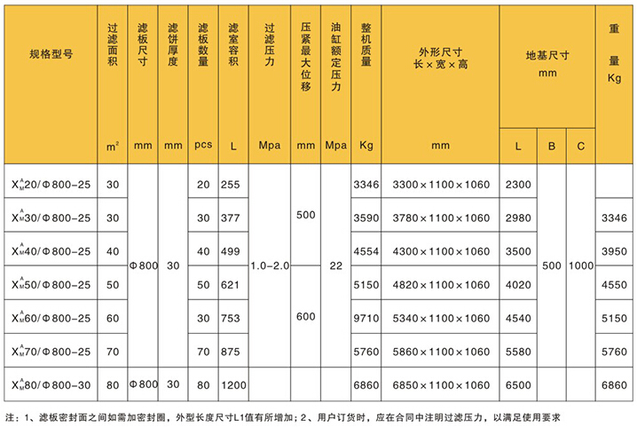 渭南板框式壓濾機(jī)的規(guī)格與技術(shù)參數(shù)