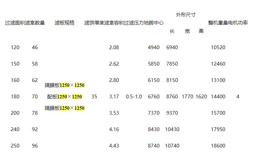 1250板框隔膜壓濾機產品參數(shù)